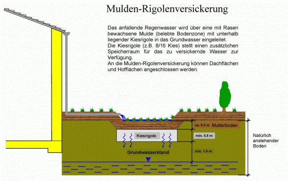 Versickerung von Niederschlagswasser (Regenwasser) in das Grundwasser